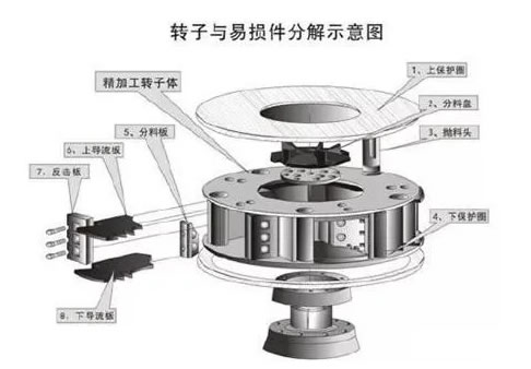 轉子（zǐ）內部物料（liào）過多如何調整好